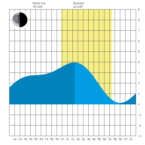 Otkriti Bay tide chart for Monday, February 9, 2026