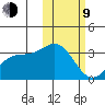 Otkriti Bay tide chart for Monday, February 9, 2026