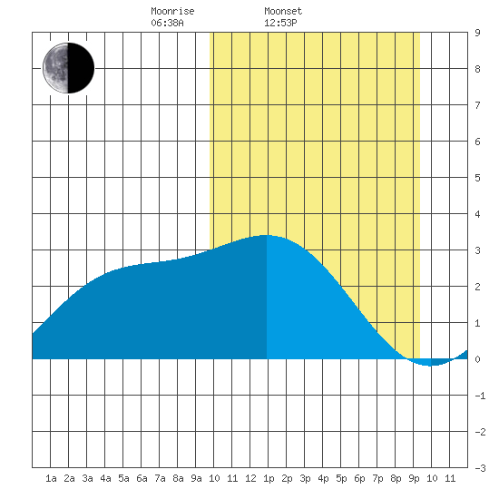 Otkriti Bay tide chart for Wednesday, March 11, 2026