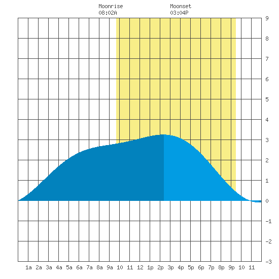 Otkriti Bay tide chart for Friday, March 13, 2026