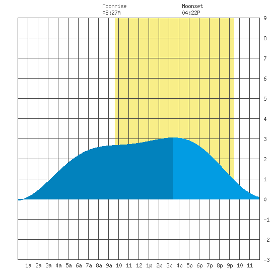 Otkriti Bay tide chart for Saturday, March 14, 2026