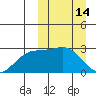 Otkriti Bay tide chart for Saturday, March 14, 2026