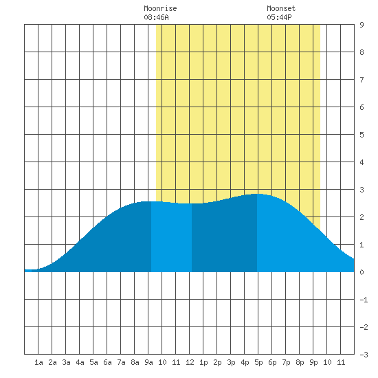 Otkriti Bay tide chart for Sunday, March 15, 2026