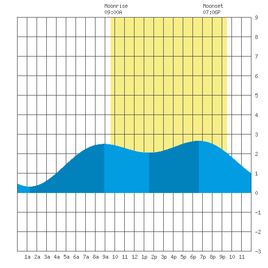Otkriti Bay tide chart for Monday, March 16, 2026
