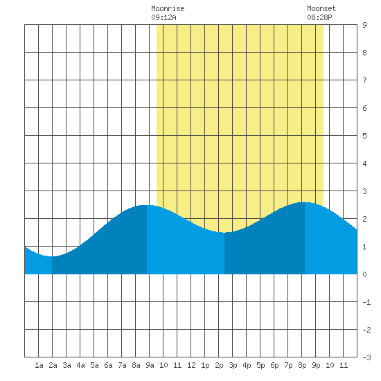 Otkriti Bay tide chart for Tuesday, March 17, 2026