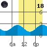 Otkriti Bay tide chart for Wednesday, March 18, 2026