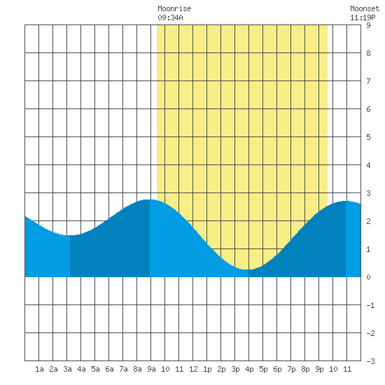 Otkriti Bay tide chart for Thursday, March 19, 2026