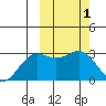 Otkriti Bay tide chart for Sunday, March 1, 2026