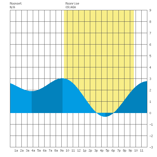 Otkriti Bay tide chart for Friday, March 20, 2026