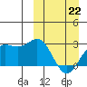 Otkriti Bay tide chart for Sunday, March 22, 2026