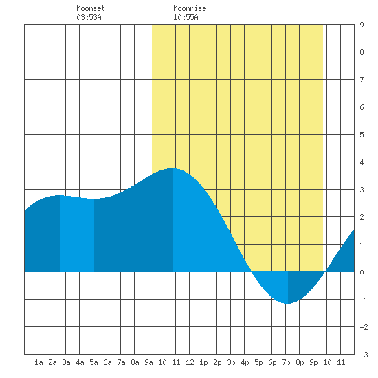 Otkriti Bay tide chart for Monday, March 23, 2026