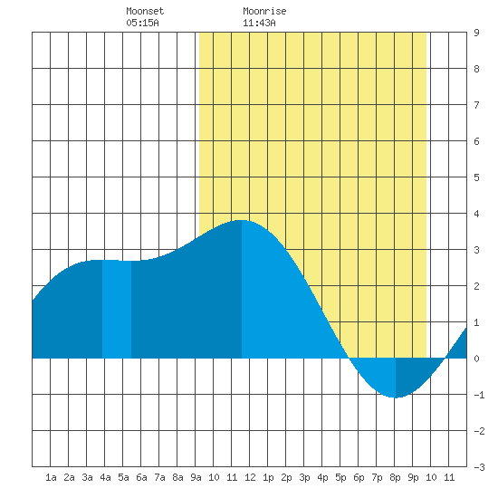 Otkriti Bay tide chart for Tuesday, March 24, 2026