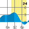 Otkriti Bay tide chart for Tuesday, March 24, 2026