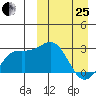 Otkriti Bay tide chart for Wednesday, March 25, 2026