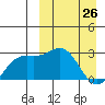 Otkriti Bay tide chart for Thursday, March 26, 2026