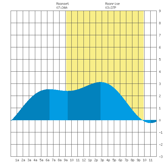 Otkriti Bay tide chart for Friday, March 27, 2026