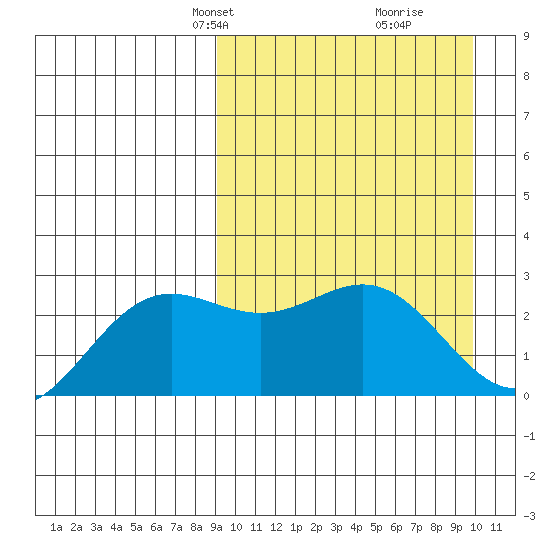 Otkriti Bay tide chart for Saturday, March 28, 2026