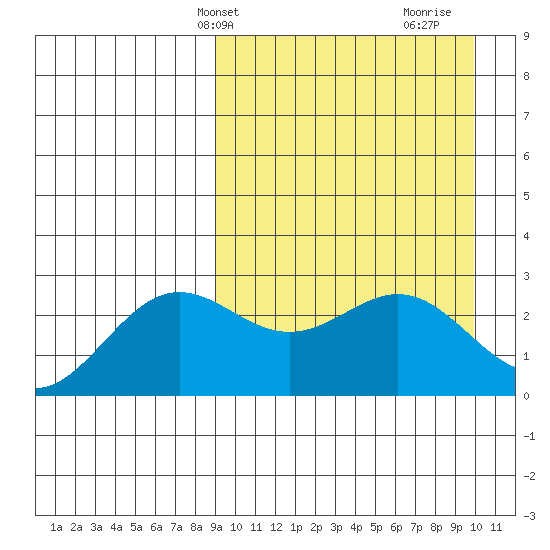 Otkriti Bay tide chart for Sunday, March 29, 2026