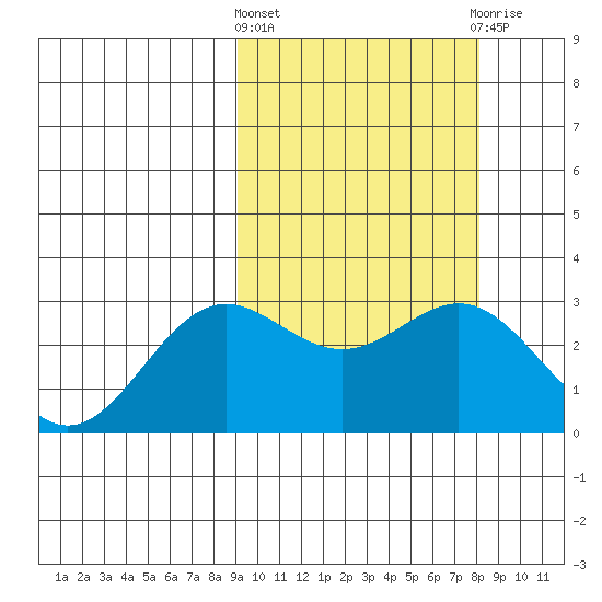 Otkriti Bay tide chart for Monday, March 2, 2026