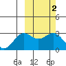 Otkriti Bay tide chart for Monday, March 2, 2026