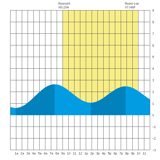 Otkriti Bay tide chart for Monday, March 30, 2026