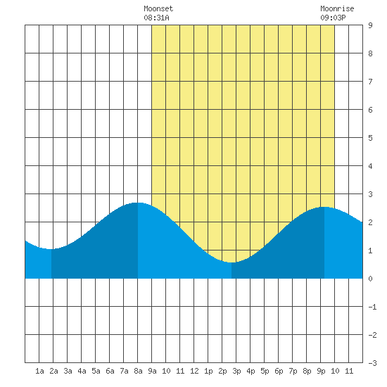 Otkriti Bay tide chart for Tuesday, March 31, 2026