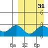 Otkriti Bay tide chart for Tuesday, March 31, 2026
