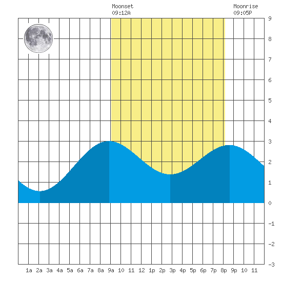 Otkriti Bay tide chart for Tuesday, March 3, 2026