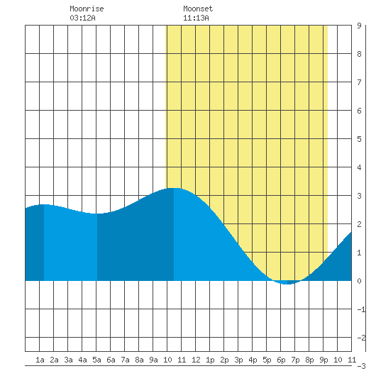 Otkriti Bay tide chart for Sunday, March 8, 2026