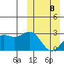 Otkriti Bay tide chart for Sunday, March 8, 2026