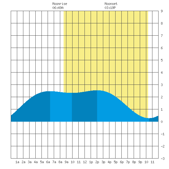 Otkriti Bay tide chart for Saturday, April 11, 2026