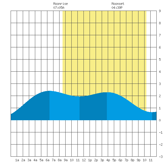 Otkriti Bay tide chart for Sunday, April 12, 2026