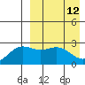Otkriti Bay tide chart for Sunday, April 12, 2026