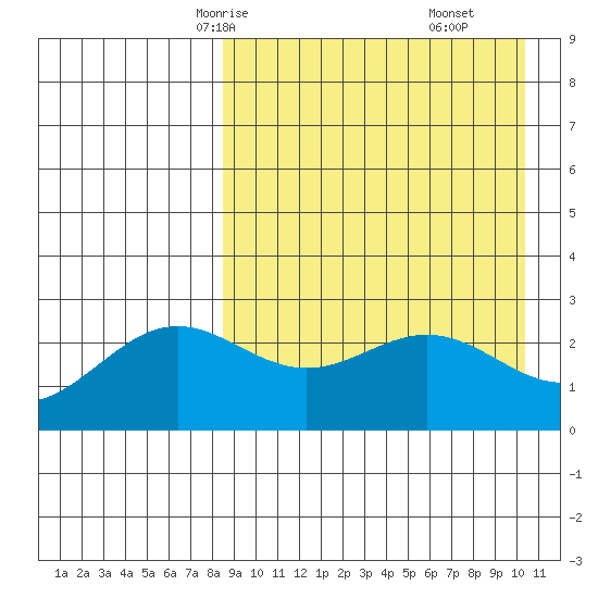Otkriti Bay tide chart for Monday, April 13, 2026