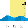 Otkriti Bay tide chart for Monday, April 13, 2026