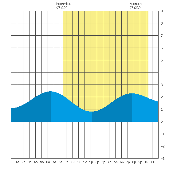 Otkriti Bay tide chart for Tuesday, April 14, 2026