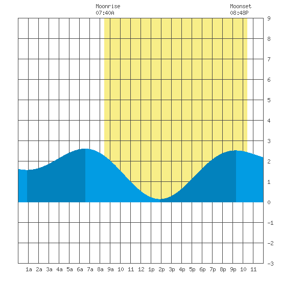 Otkriti Bay tide chart for Wednesday, April 15, 2026