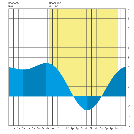 Otkriti Bay tide chart for Saturday, April 18, 2026
