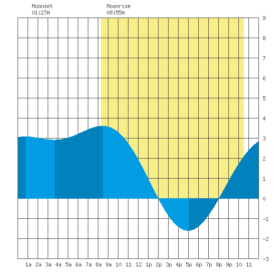 Otkriti Bay tide chart for Sunday, April 19, 2026