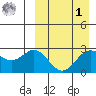 Otkriti Bay tide chart for Wednesday, April 1, 2026