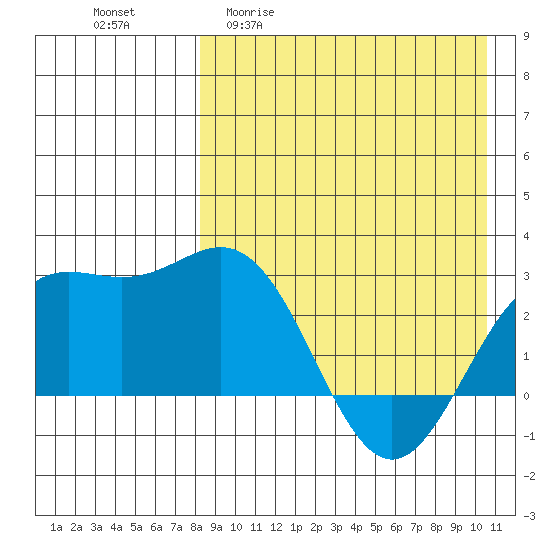 Otkriti Bay tide chart for Monday, April 20, 2026