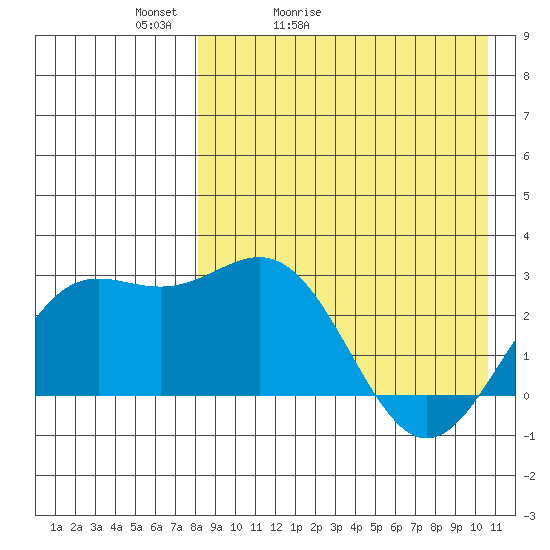 Otkriti Bay tide chart for Wednesday, April 22, 2026