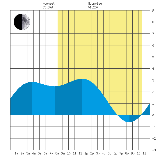 Otkriti Bay tide chart for Thursday, April 23, 2026