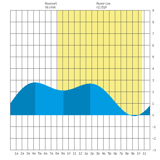 Otkriti Bay tide chart for Friday, April 24, 2026