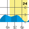 Otkriti Bay tide chart for Friday, April 24, 2026