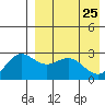 Otkriti Bay tide chart for Saturday, April 25, 2026