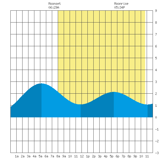 Otkriti Bay tide chart for Sunday, April 26, 2026