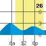 Otkriti Bay tide chart for Sunday, April 26, 2026