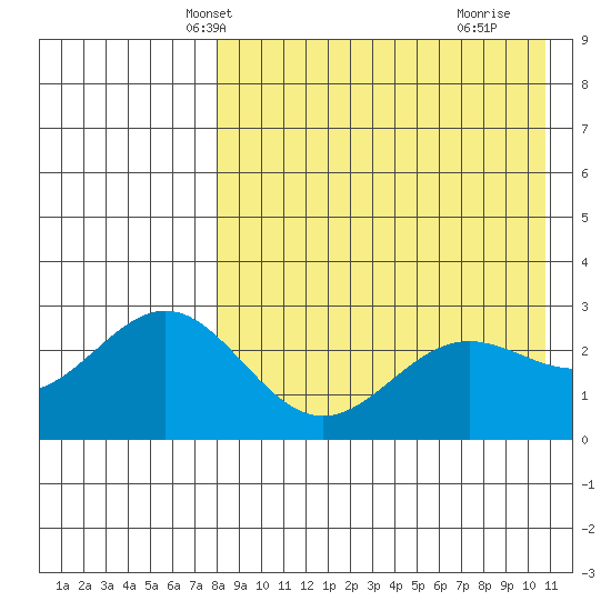 Otkriti Bay tide chart for Monday, April 27, 2026