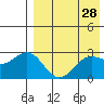 Otkriti Bay tide chart for Tuesday, April 28, 2026